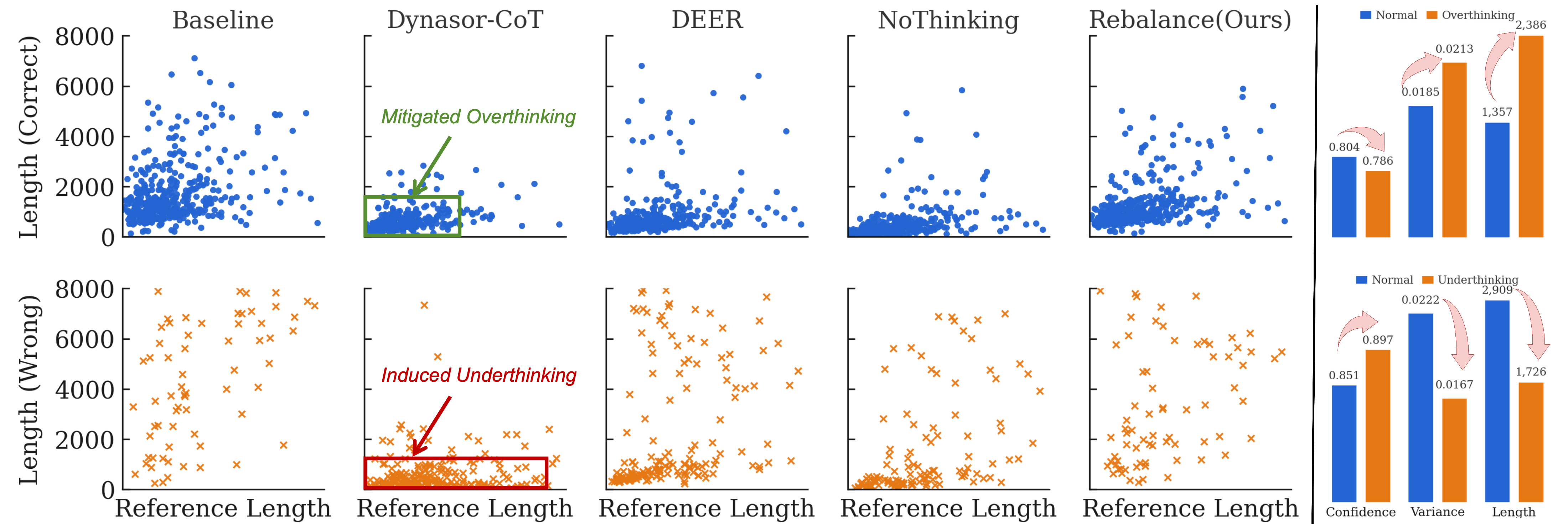 Motivation analysis of overthinking mitigation and confidence dynamics
